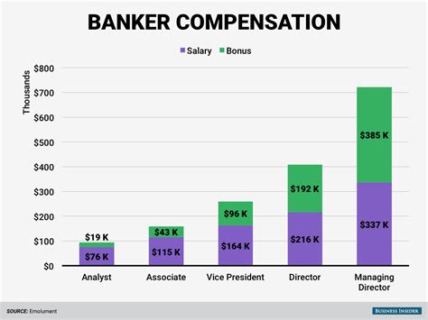 CA$116k. The average salary for an Investment Banker is C$81,020 in 2024. Base Salary. C$57k - C$116k. Bonus. C$2k - C$39k. Profit Sharing. C$3k - C$30k. Total Pay.